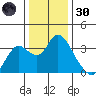Threemile Slough tide chart for Monday, December 30, 2024