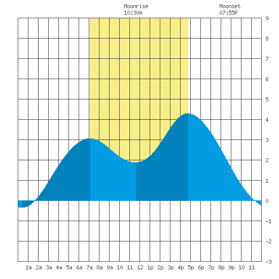 Threemile Slough tide chart for Wednesday, December 4, 2024