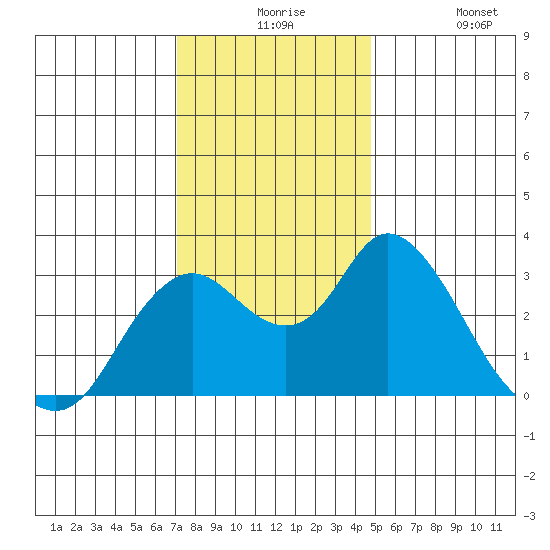 Threemile Slough tide chart for Thursday, December 5, 2024