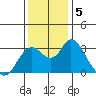 Threemile Slough tide chart for Thursday, December 5, 2024