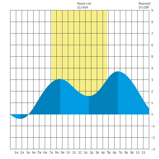 Threemile Slough tide chart for Friday, December 6, 2024