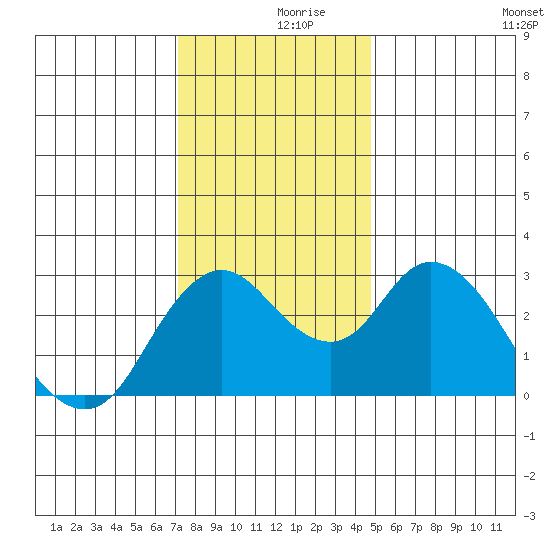 Threemile Slough tide chart for Saturday, December 7, 2024