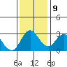 Threemile Slough tide chart for Monday, December 9, 2024