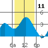 Threemile Slough tide chart for Saturday, January 11, 2025