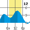 Threemile Slough tide chart for Sunday, January 12, 2025