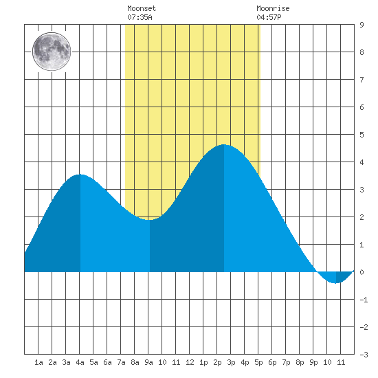 Threemile Slough tide chart for Monday, January 13, 2025