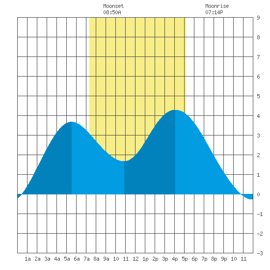 Threemile Slough tide chart for Wednesday, January 15, 2025