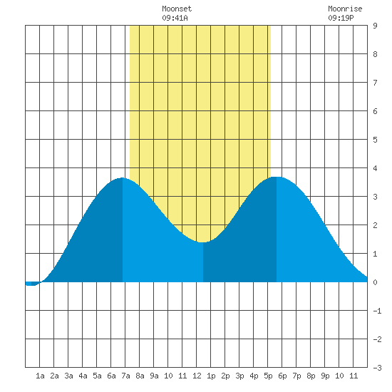 Threemile Slough tide chart for Friday, January 17, 2025
