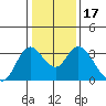Threemile Slough tide chart for Friday, January 17, 2025