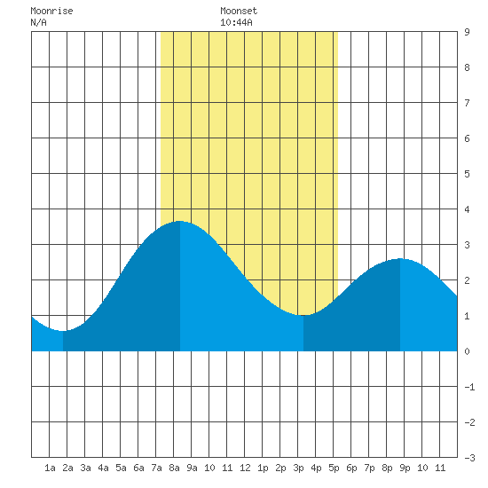Threemile Slough tide chart for Monday, January 20, 2025