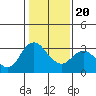 Threemile Slough tide chart for Monday, January 20, 2025