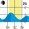 Threemile Slough tide chart for Tuesday, January 21, 2025