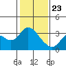 Threemile Slough tide chart for Thursday, January 23, 2025