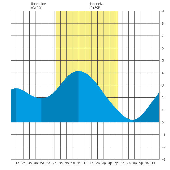 Threemile Slough tide chart for Friday, January 24, 2025