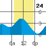 Threemile Slough tide chart for Friday, January 24, 2025