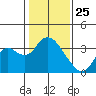 Threemile Slough tide chart for Saturday, January 25, 2025