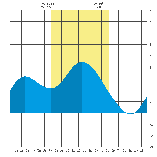 Threemile Slough tide chart for Sunday, January 26, 2025
