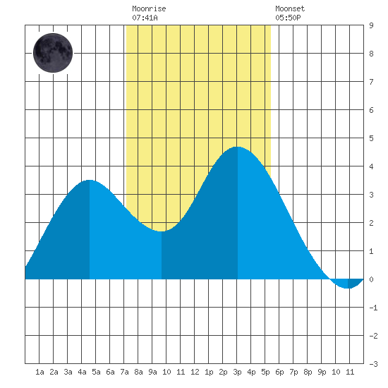Threemile Slough tide chart for Wednesday, January 29, 2025