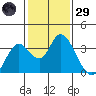 Threemile Slough tide chart for Wednesday, January 29, 2025