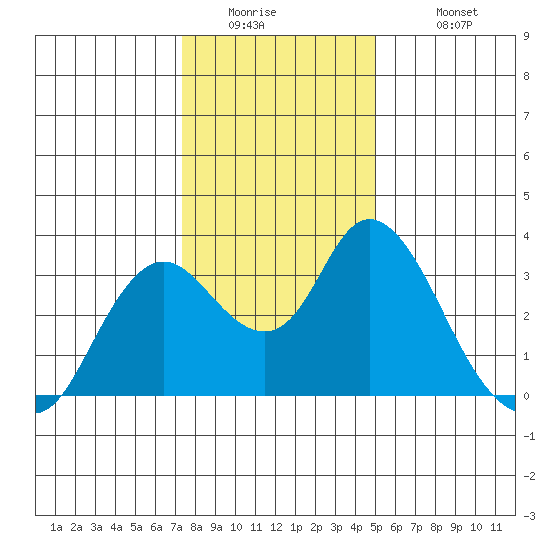 Threemile Slough tide chart for Thursday, January 2, 2025
