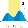 Threemile Slough tide chart for Thursday, January 2, 2025