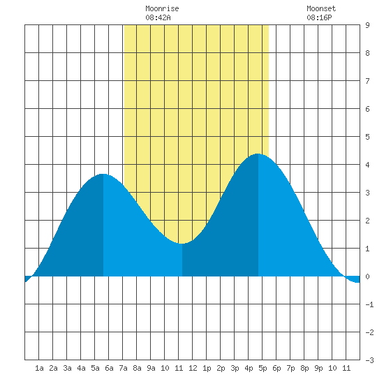 Threemile Slough tide chart for Friday, January 31, 2025