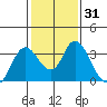 Threemile Slough tide chart for Friday, January 31, 2025
