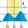 Threemile Slough tide chart for Friday, January 3, 2025