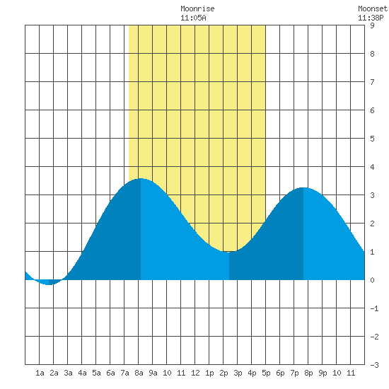 Threemile Slough tide chart for Sunday, January 5, 2025