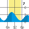 Threemile Slough tide chart for Tuesday, January 7, 2025