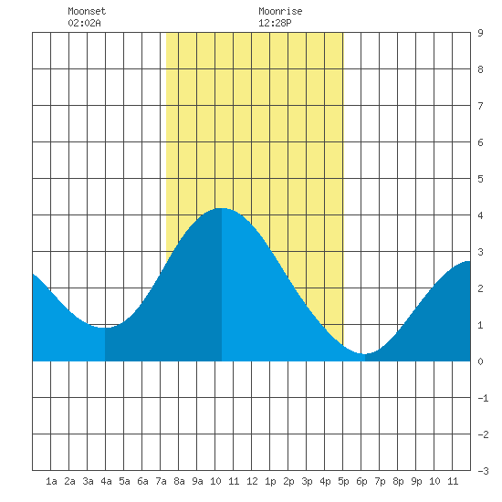 Threemile Slough tide chart for Wednesday, January 8, 2025