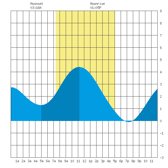 Threemile Slough tide chart for Thursday, January 9, 2025