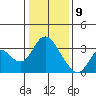 Threemile Slough tide chart for Thursday, January 9, 2025