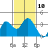 Threemile Slough tide chart for Monday, February 10, 2025