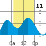 Threemile Slough tide chart for Tuesday, February 11, 2025