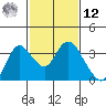 Threemile Slough tide chart for Wednesday, February 12, 2025