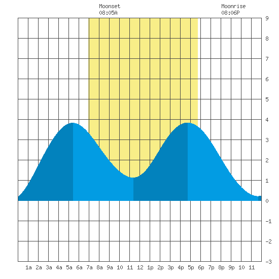 Threemile Slough tide chart for Friday, February 14, 2025