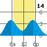 Threemile Slough tide chart for Friday, February 14, 2025