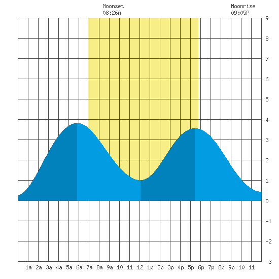 Threemile Slough tide chart for Saturday, February 15, 2025