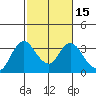 Threemile Slough tide chart for Saturday, February 15, 2025
