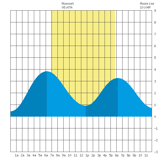 Threemile Slough tide chart for Sunday, February 16, 2025