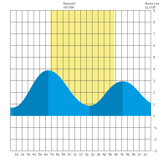 Threemile Slough tide chart for Monday, February 17, 2025