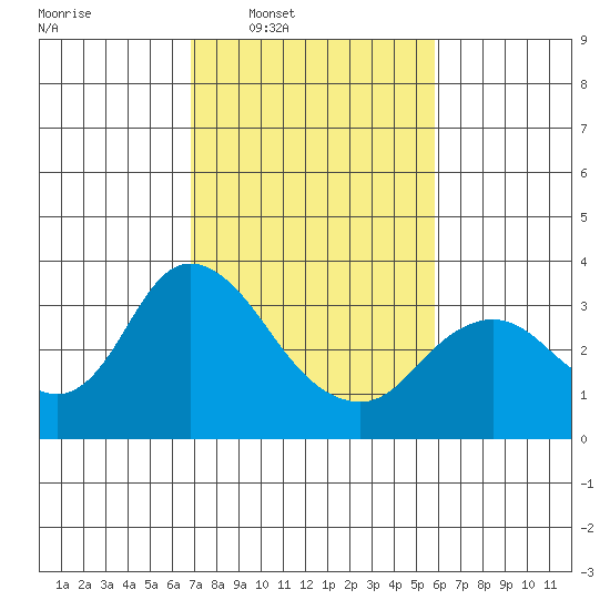 Threemile Slough tide chart for Tuesday, February 18, 2025