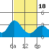 Threemile Slough tide chart for Tuesday, February 18, 2025