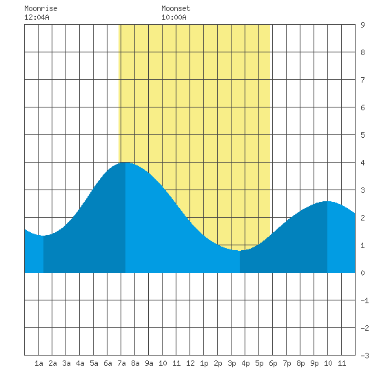 Threemile Slough tide chart for Wednesday, February 19, 2025