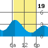 Threemile Slough tide chart for Wednesday, February 19, 2025