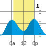 Threemile Slough tide chart for Saturday, February 1, 2025