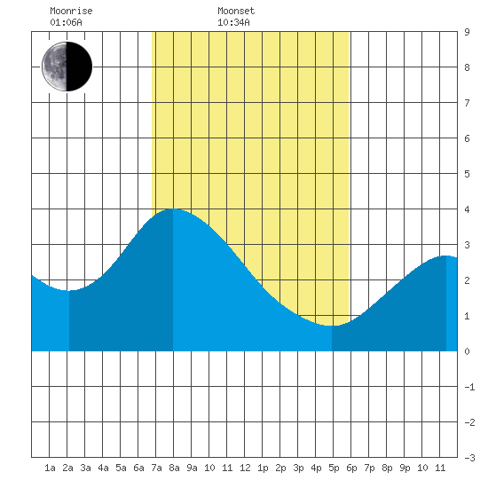 Threemile Slough tide chart for Thursday, February 20, 2025