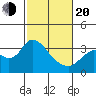 Threemile Slough tide chart for Thursday, February 20, 2025