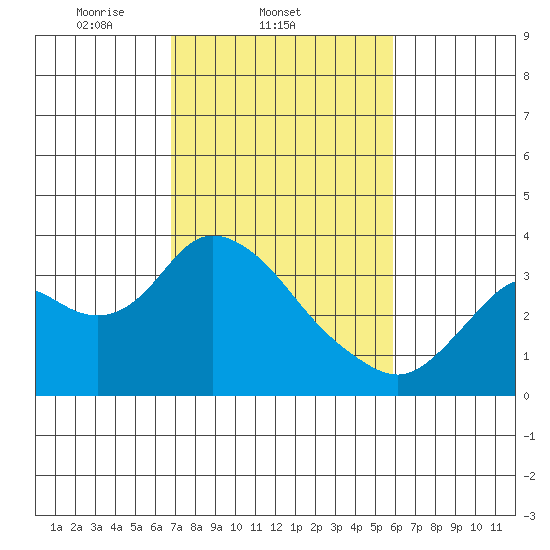 Threemile Slough tide chart for Friday, February 21, 2025